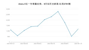 广汽埃安Aion V 2021年11月份销量数据发布 共1197台