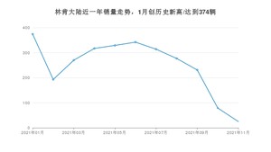 林肯大陆 2021年11月份销量数据发布 共25台