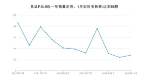 奥迪RS 5 2021年11月份销量数据发布 共28台