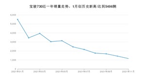 2021年11月宝骏730销量怎么样？ 在5-10万排名如何？