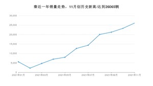 2021年11月比亚迪秦销量多少？ 全国销量分布如何？