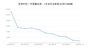 2021年11月哈弗F7销量如何？ 在SUV中排名怎么样？