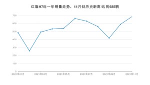 2021年11月红旗H7销量如何？ 在中大型车中排名怎么样？