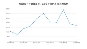 2021年11月别克微蓝6销量多少？ 全国销量分布如何？