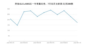 2021年11月奔驰GLC AMG销量怎么样？ 在50-70万排名如何？