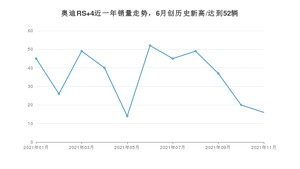 奥迪RS 4 2021年11月份销量数据发布 共16台