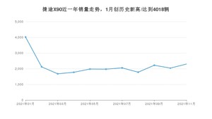 2021年11月捷途X90销量多少？ 全国销量分布如何？