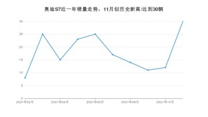 2021年11月奥迪S7销量 近几月销量走势一览