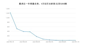 2021年11月福特翼虎销量怎么样？ 在15-20万排名如何？