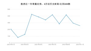 2021年11月斯巴鲁傲虎销量如何？ 在SUV中排名怎么样？