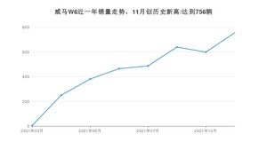 2021年11月威马汽车威马W6销量怎么样？ 在15-20万排名如何？