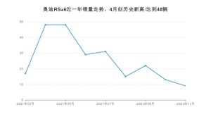 2021年11月奥迪RS 6销量 近几月销量走势一览