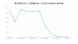 2021年11月雷克萨斯CT销量怎么样？ 在20-25万排名如何？