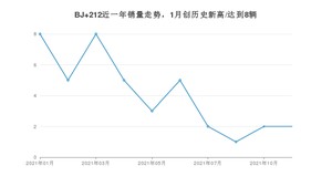 2021年11月北汽制造BJ 212销量如何？ 在SUV中排名怎么样？