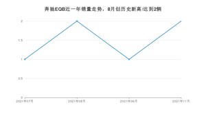 奔驰EQB 2021年11月份销量数据发布 共2台