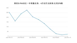 2021年11月捷豹E-PACE销量怎么样？ 在25-30万排名如何？