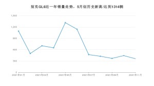 2021年11月别克GL6销量多少？ 全国销量分布如何？