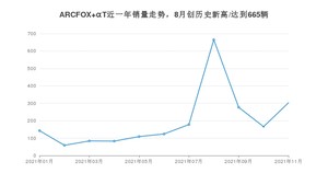 2021年11月极狐ARCFOX αT销量如何？ 在SUV中排名怎么样？