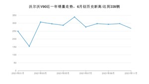 2021年11月沃尔沃V90销量多少？ 全国销量分布如何？