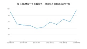 宝马X5 M 2021年11月份销量数据发布 共97台