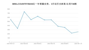 MINI COUNTRYMAN 2021年11月份销量数据发布 共249台