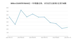 MINI COUNTRYMAN 2021年11月份销量数据发布 共249台