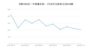 2021年11月讴歌CDX销量怎么样？ 在20-25万排名如何？