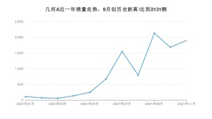 几何汽车几何A 2021年11月份销量数据发布 共1900台