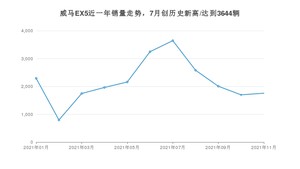 2021年11月威马汽车威马EX5销量 近几月销量走势一览