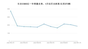 长安CS95 2021年11月份销量数据发布 共185台