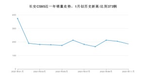 长安CS95 2021年11月份销量数据发布 共185台