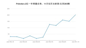 2021年11月Polestar 2销量多少？ 全国销量分布如何？