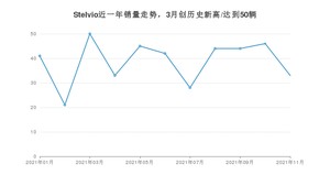 2021年11月阿尔法·罗密欧Stelvio销量如何？ 在SUV中排名怎么样？