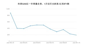 2021年11月广汽传祺传祺GA6销量怎么样？ 在10-15万排名如何？