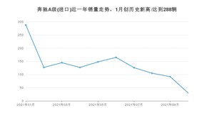 奔驰A级(进口) 2021年11月份销量数据发布 共30台