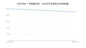 2021年11月东风风行风行T5销量如何？ 在SUV中排名怎么样？