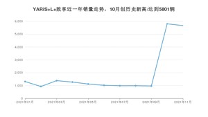 2021年11月丰田YARiS L 致享销量多少？ 全国销量分布如何？