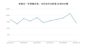 2021年11月起亚奕跑销量多少？ 全国销量分布如何？