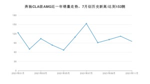 2021年11月奔驰CLA级AMG销量多少？ 全国销量分布如何？