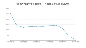 2021年11月WEY VV5销量怎么样？ 在10-15万排名如何？