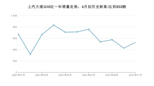 2021年11月上汽大通G10销量 近几月销量走势一览