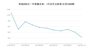 2021年11月奔驰B级销量 近几月销量走势一览