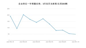 2021年11月Jeep自由侠销量怎么样？ 在10-15万排名如何？