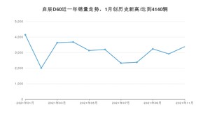 2021年11月东风启辰启辰D60销量 近几月销量走势一览