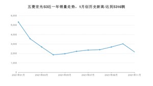 2021年11月五菱宏光S3销量怎么样？ 在5-10万排名如何？