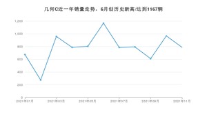 2021年11月几何汽车几何C销量 近几月销量走势一览