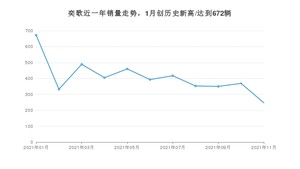 2021年11月三菱奕歌销量 近几月销量走势一览