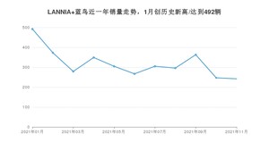 2021年11月日产LANNIA 蓝鸟销量多少？ 全国销量分布如何？