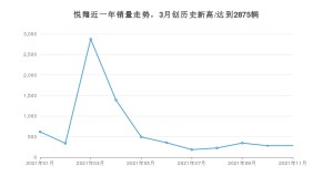 2021年11月长安悦翔销量怎么样？ 在5-10万排名如何？