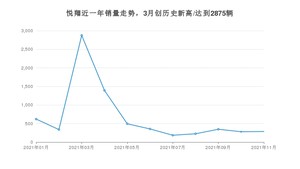 2021年11月长安悦翔销量怎么样？ 在5-10万排名如何？